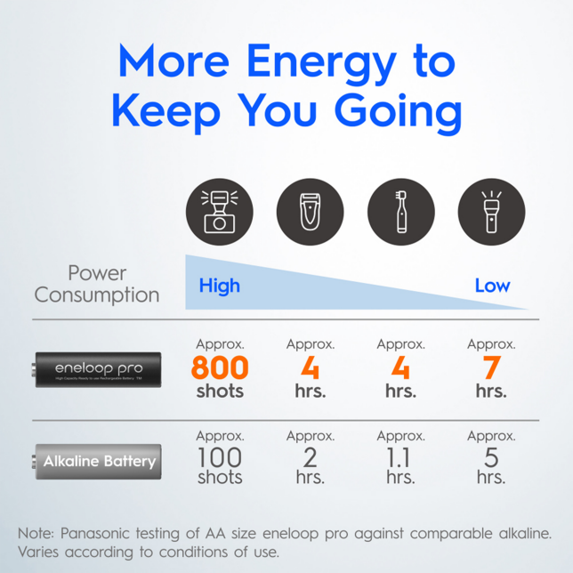 [日本制造] [免费送货] Panasonic Eneloop Pro 2550mAh AA 充电电池 2550 mAh 附赠电池盒